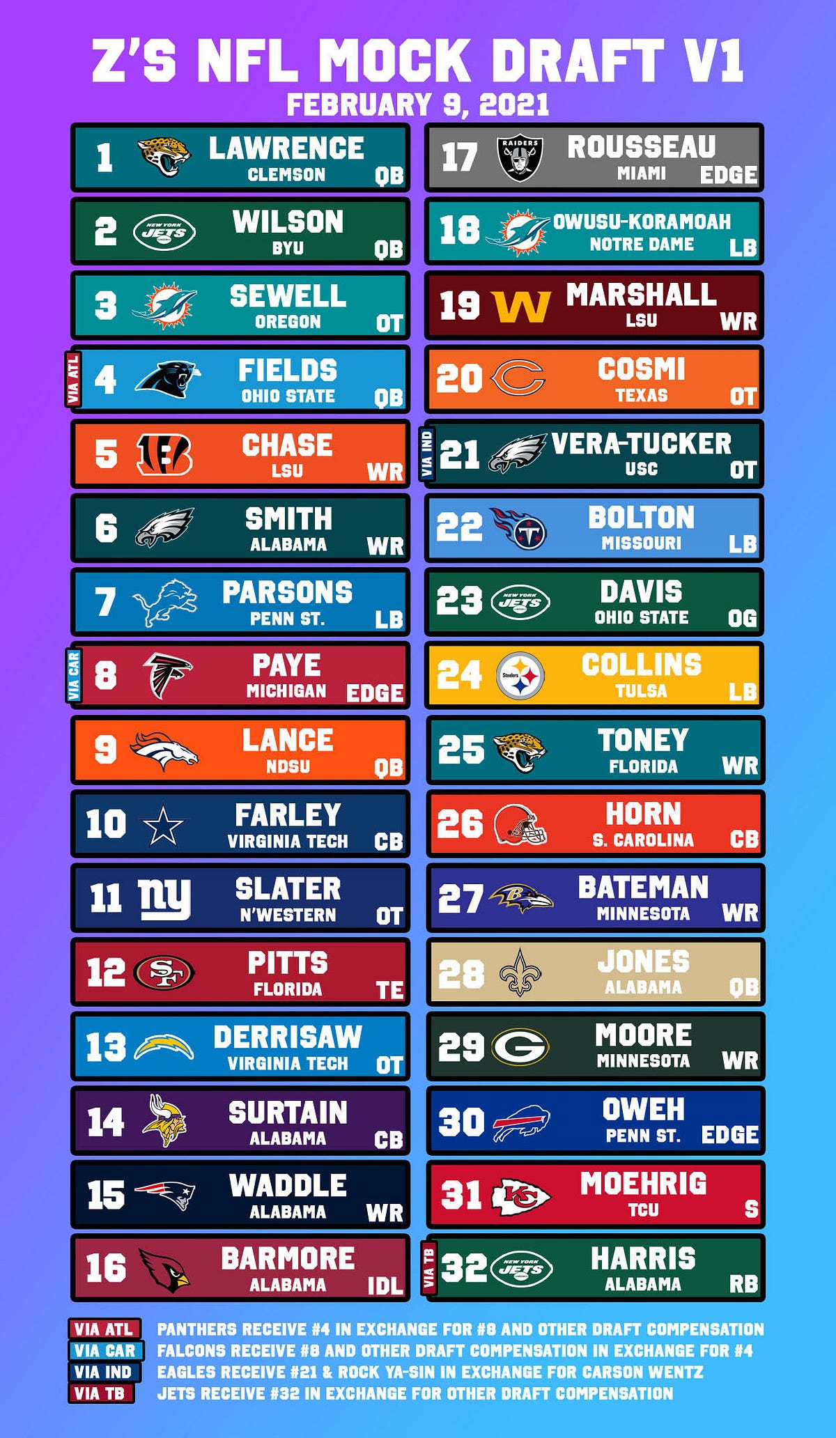NFL Mock Draft V1!. Welcome to Draft Prep Season! Check out… | by Zack ...