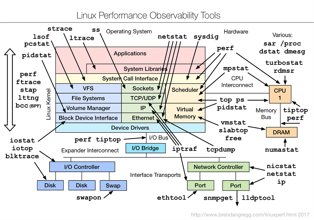 Linux Performance Observability Tools | by Isuru Perera | Medium