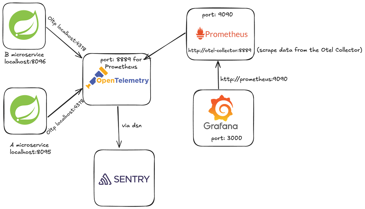 Spring Boot — OpenTelemetry-Sentry-Prometheus-Grafana | by Hasan Kadir ...