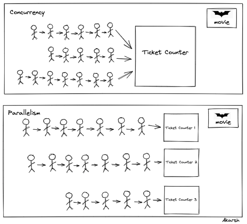 Understanding Concurrency Vs Parallelism In A Simple Way | By Akarsh ...