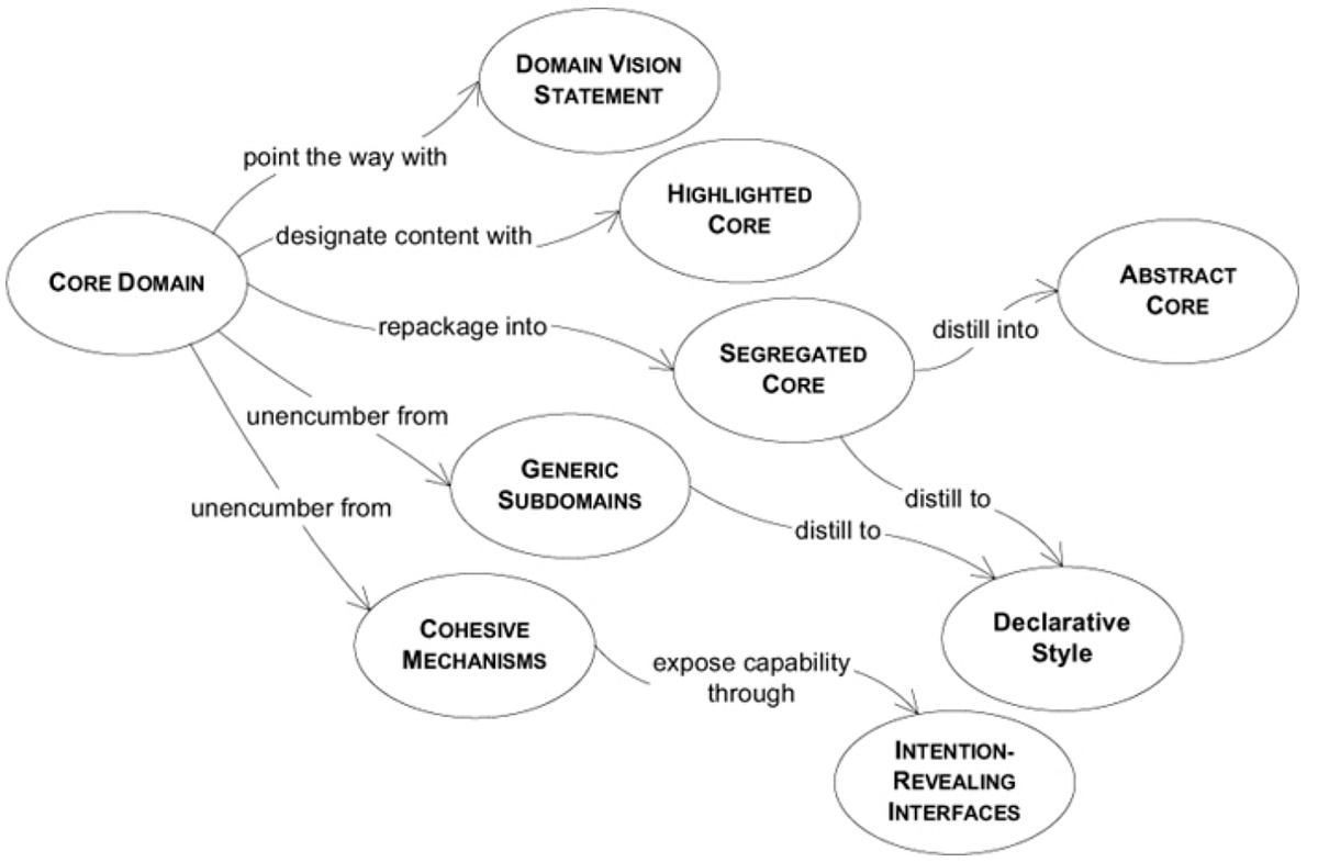Core Domain Distillation. Figure 1: A navigation map for… | by Rafael ...