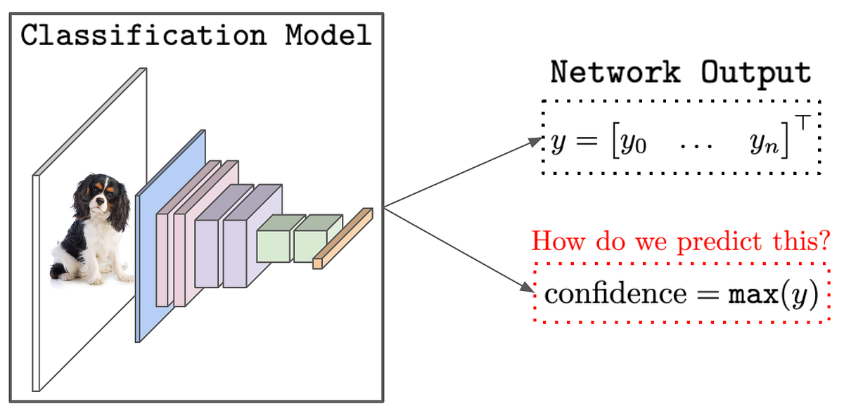 Confidence Calibration for Deep Networks Why and How? by Cameron R
