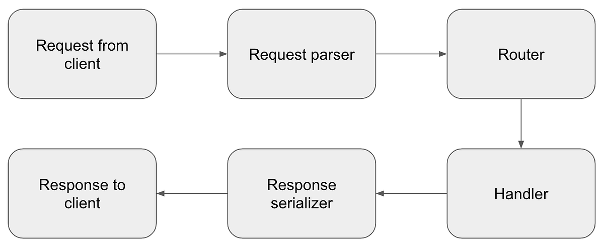 How does an HTTP server work?. At the end of December, I finished my ...