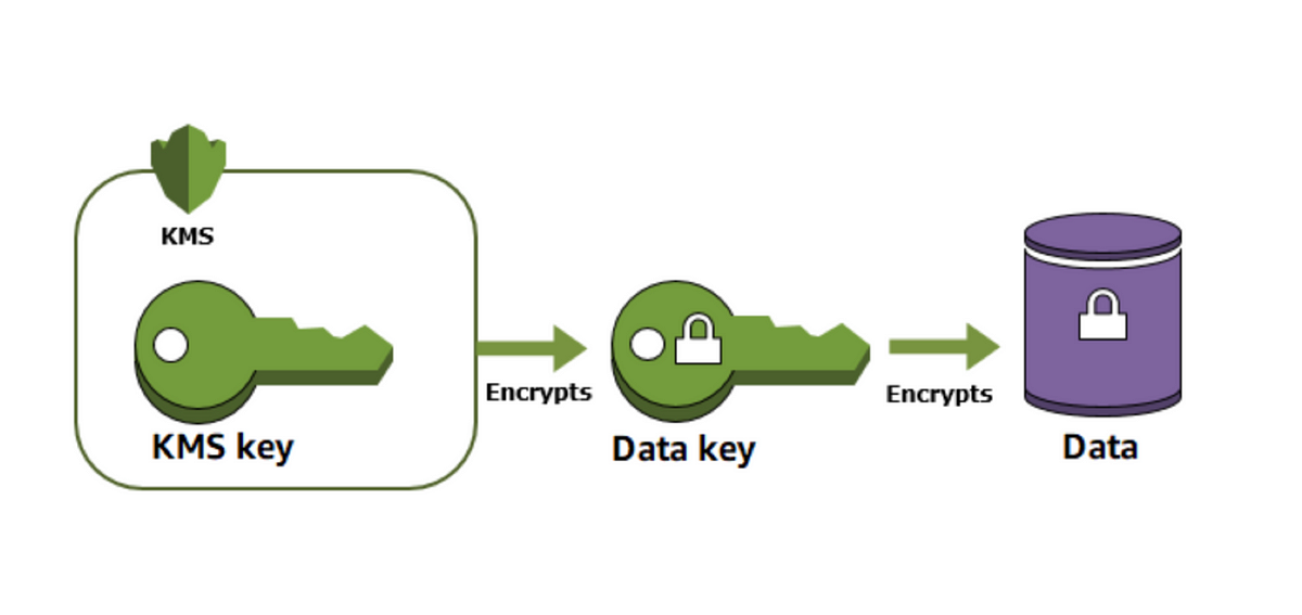 Cloud Architecture and KMS Keys. ACM.9 Key segregation to limit