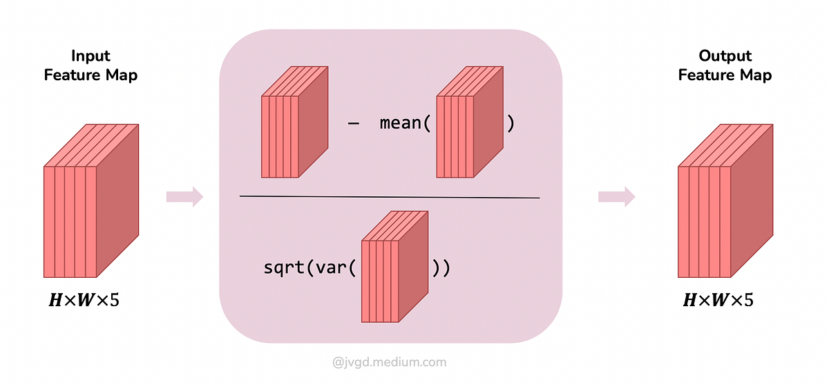 PyTorch BatchNorm2D Weights Explained by Javier Medium