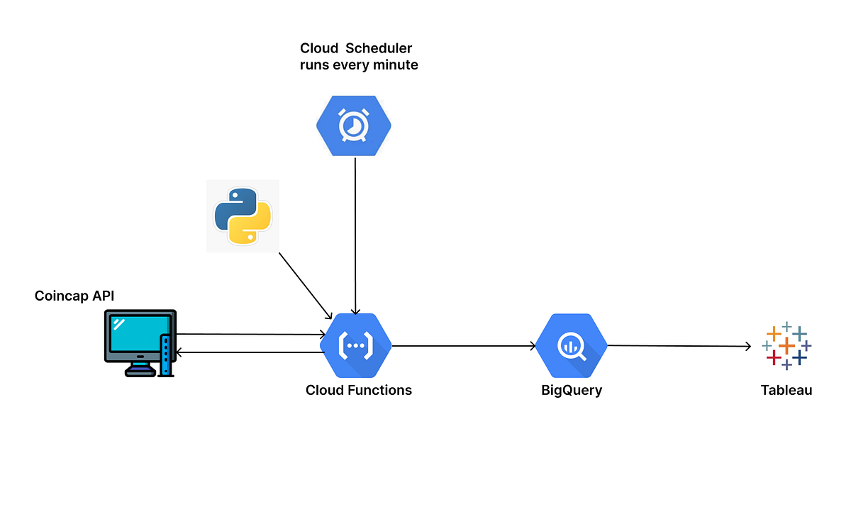 ETL: Automating Cryptocurrency Price Updates with CoinCap API and Google  BigQuery | by Adejayan Ebunoluwa | Dev Genius