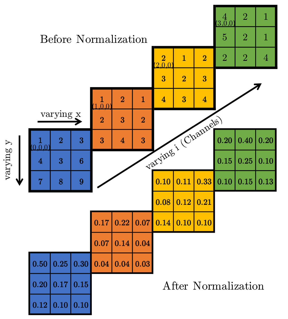 Difference between Local Response Normalization and Batch Normalization