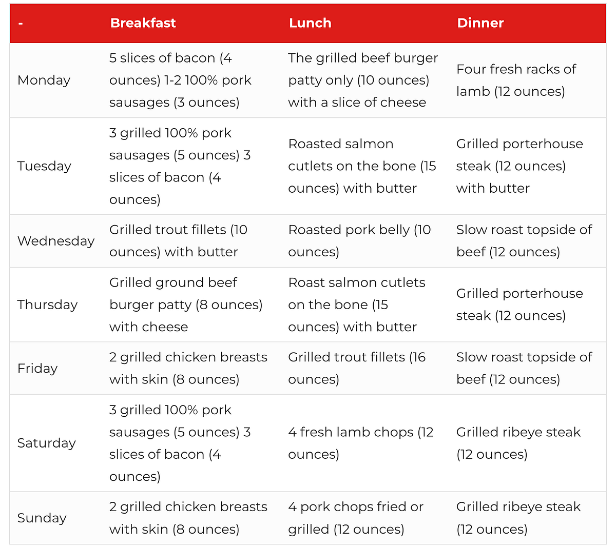 Complete Guide to a Carnivore Meal Plan | by Nomad Brad | Medium