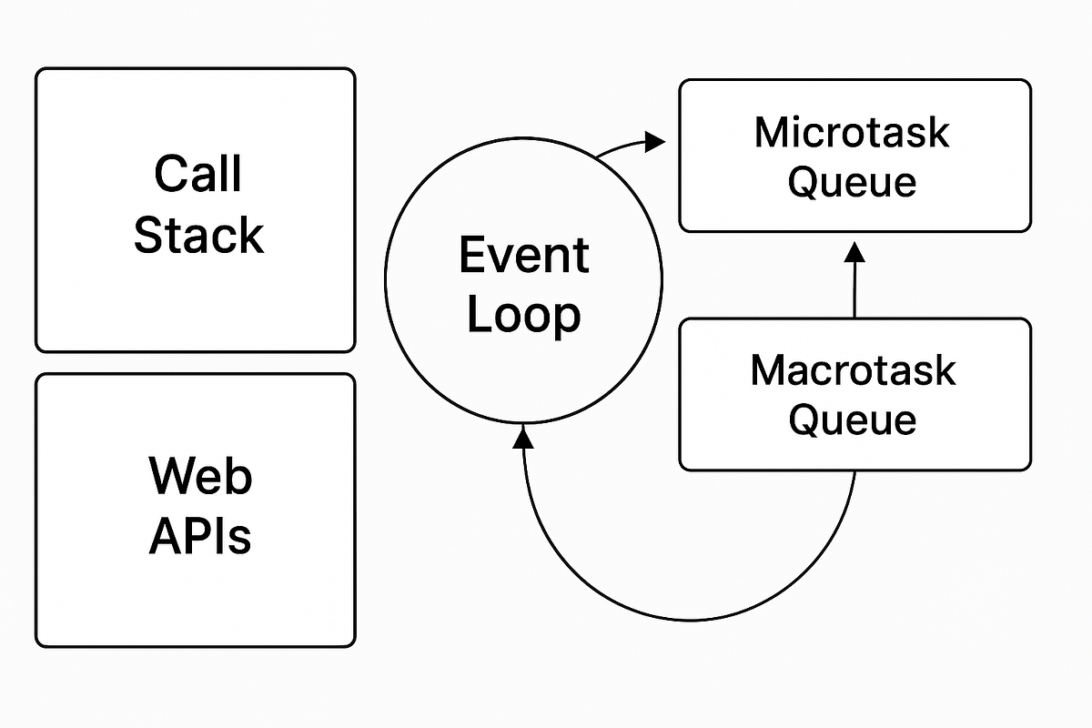 🧠 Understanding Event Loop, Microtasks, and Macrotasks in JavaScript ...
