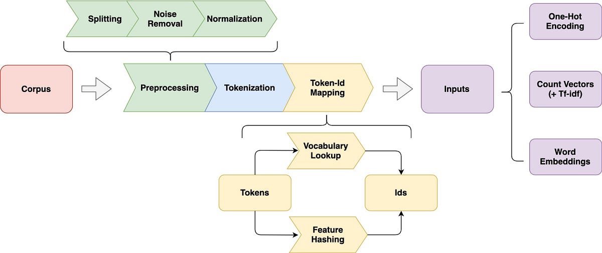 Avoiding Non-Physical Results in Gekko NLP Python Projects - An Overview for Text Representations in NLP | by jiawei hu | Towards