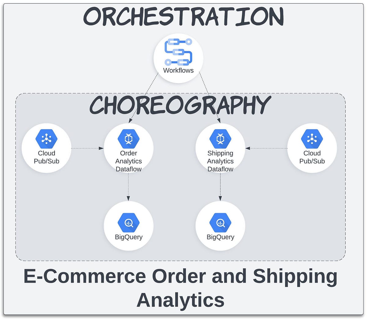 Orchestrating and Choreographing E-commerce Order and Shipping ...