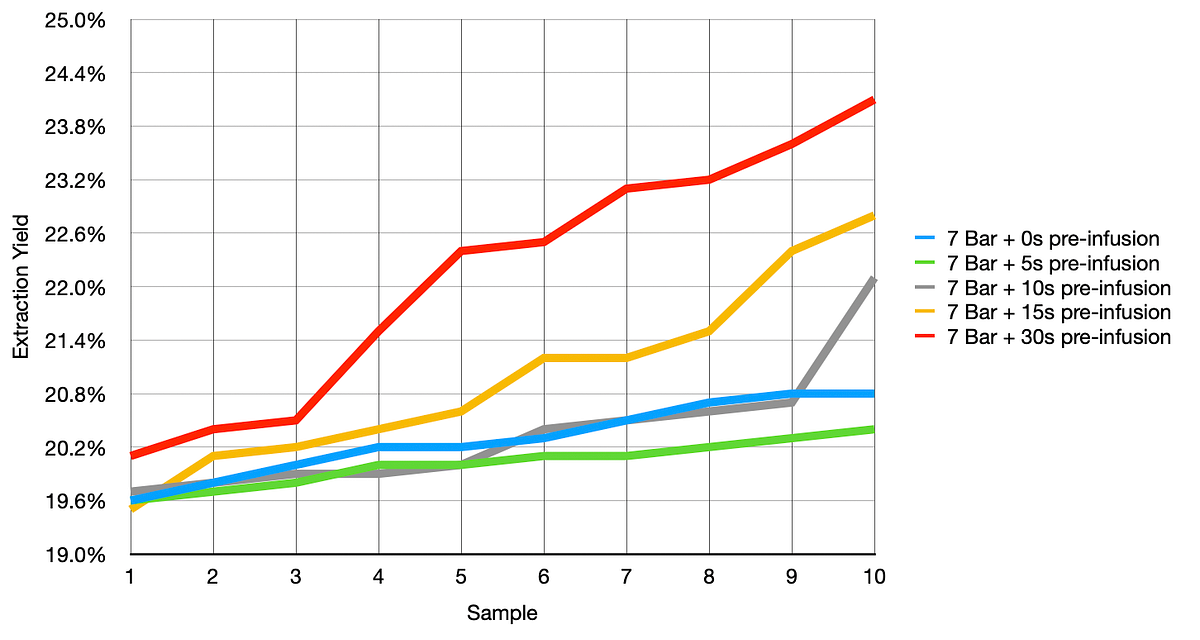 Espresso Parameters PreInfusion, Pressure, and Water Temperature by