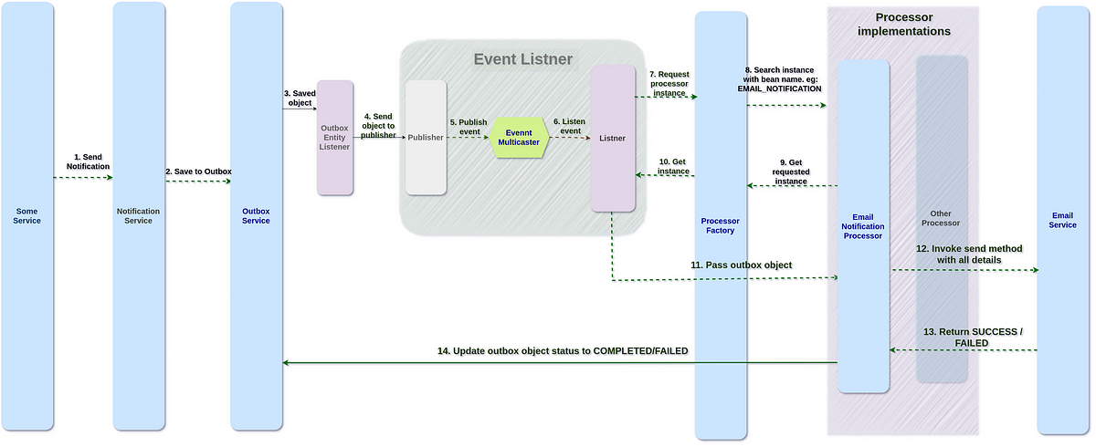 Implement the Outbox Pattern with Event Listeners in Java: A Step-by ...