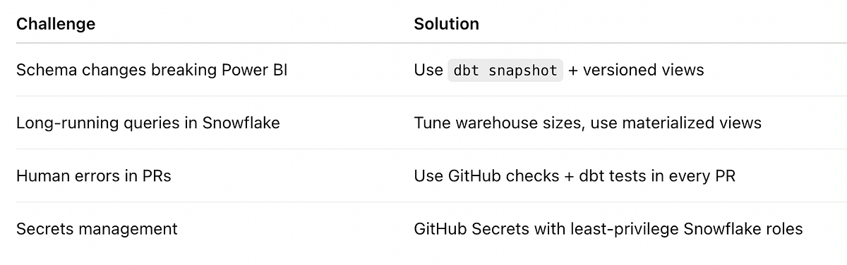 Building a Scalable ELT Pipeline with DBT, Snowflake, Power BI, and ...