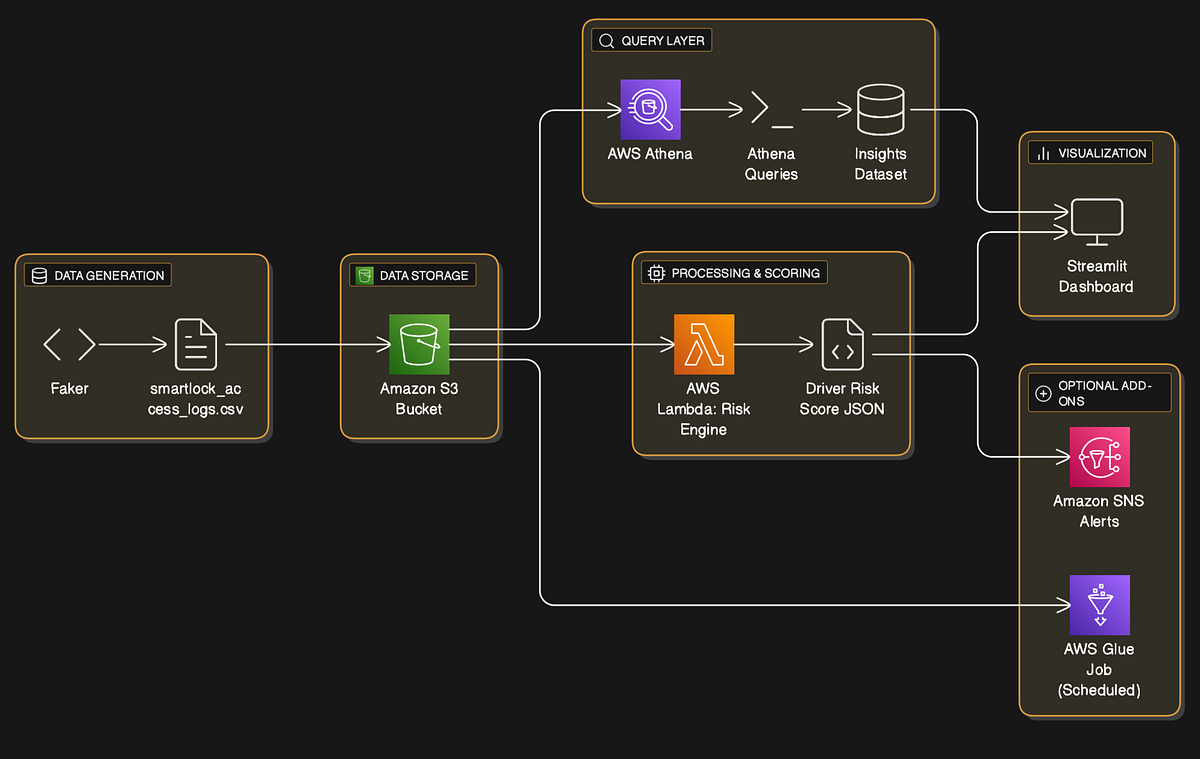 🚪 KeyRisk: Predictive Access Risk Engine for Amazon Smart Deliveries ...
