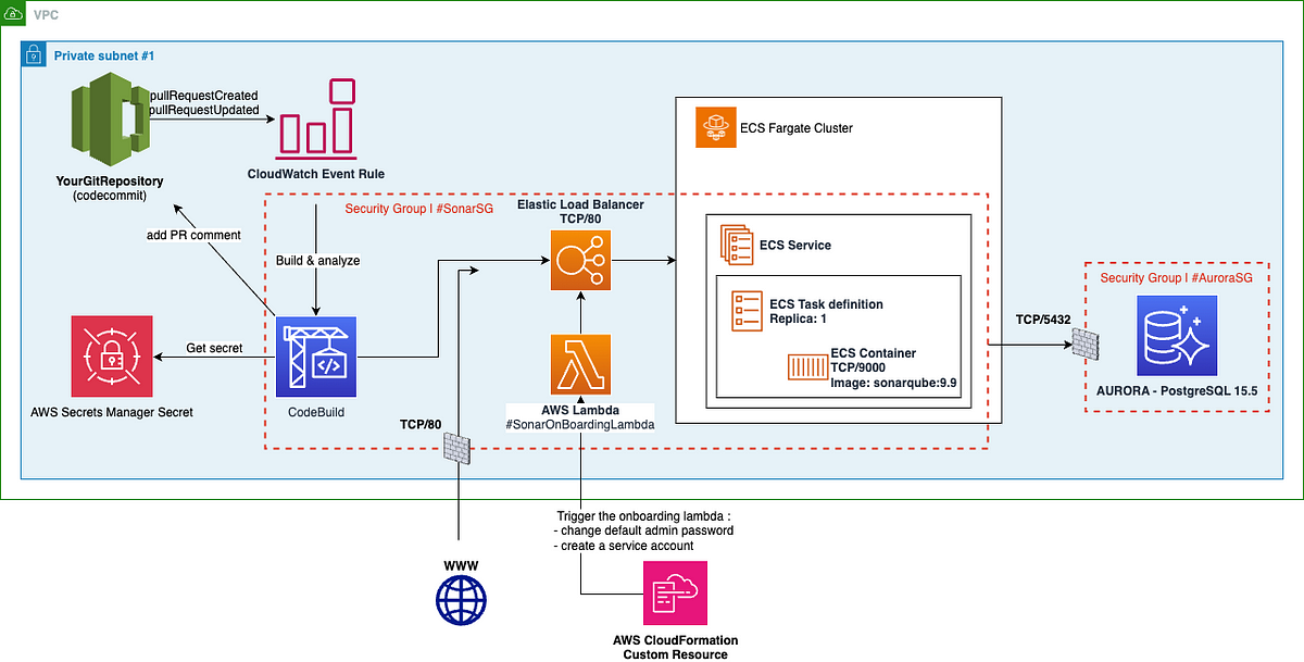 Automating Code Quality Checks with SonarQube and TypeScript AWS CDK ...