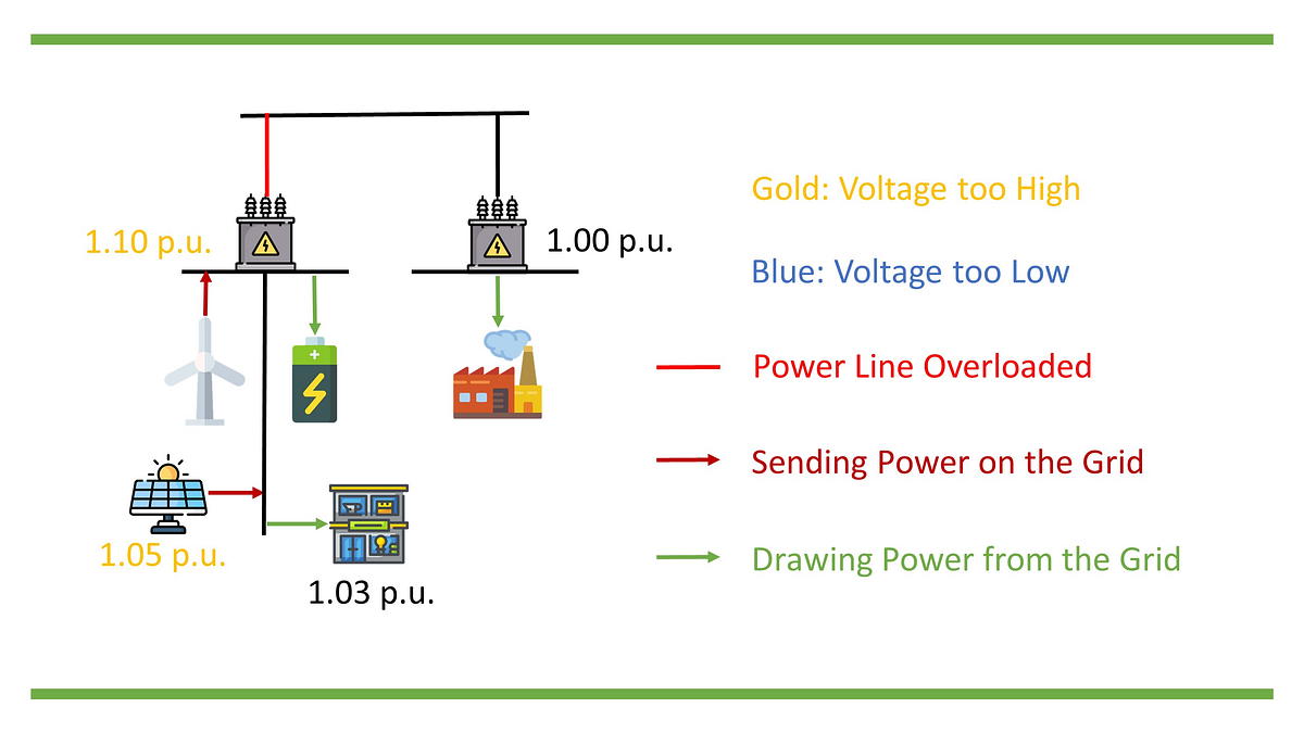 Power Flow Analysis (1): The Theory | by Tony Yen | Renewable Energy ...