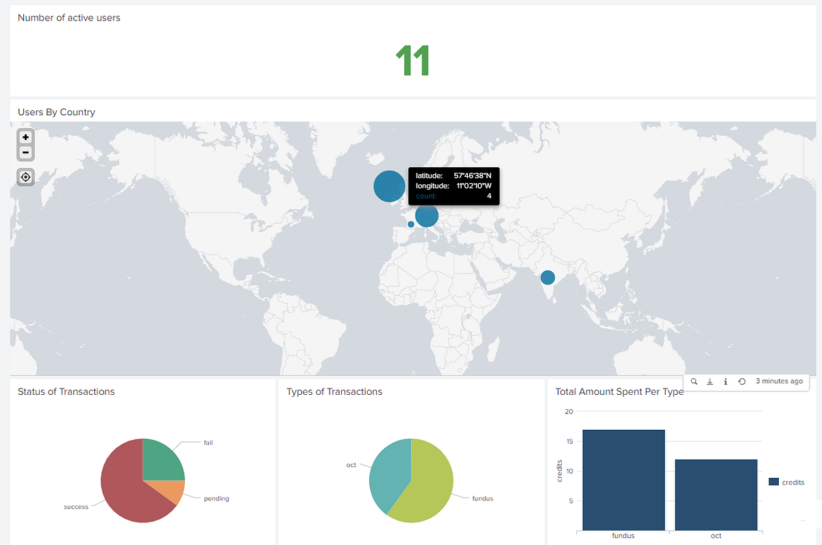 Build a simple dashboard with Splunk to visualise your DB data by