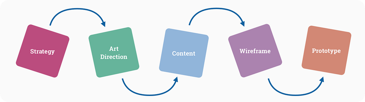 How to design more objectively (UI case study) | by Taylor Nguyen | Medium