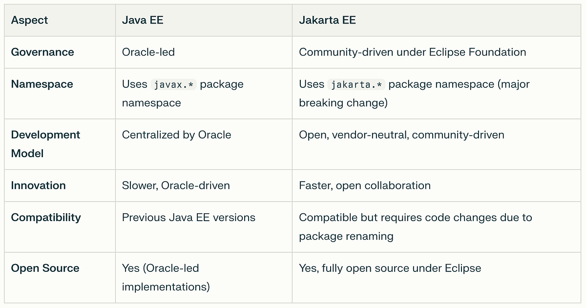 The Evolution of Enterprise Java — From Java EE to Jakarta EE | by ...