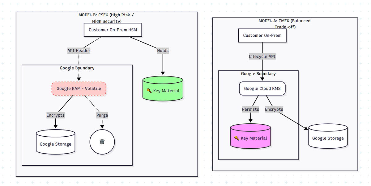 Security Patterns on GCP: An Architectural Deep Dive | by Mr Ben ...