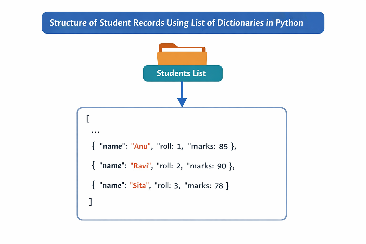 Building a Mini Student Management System Using Lists and Dictionaries ...