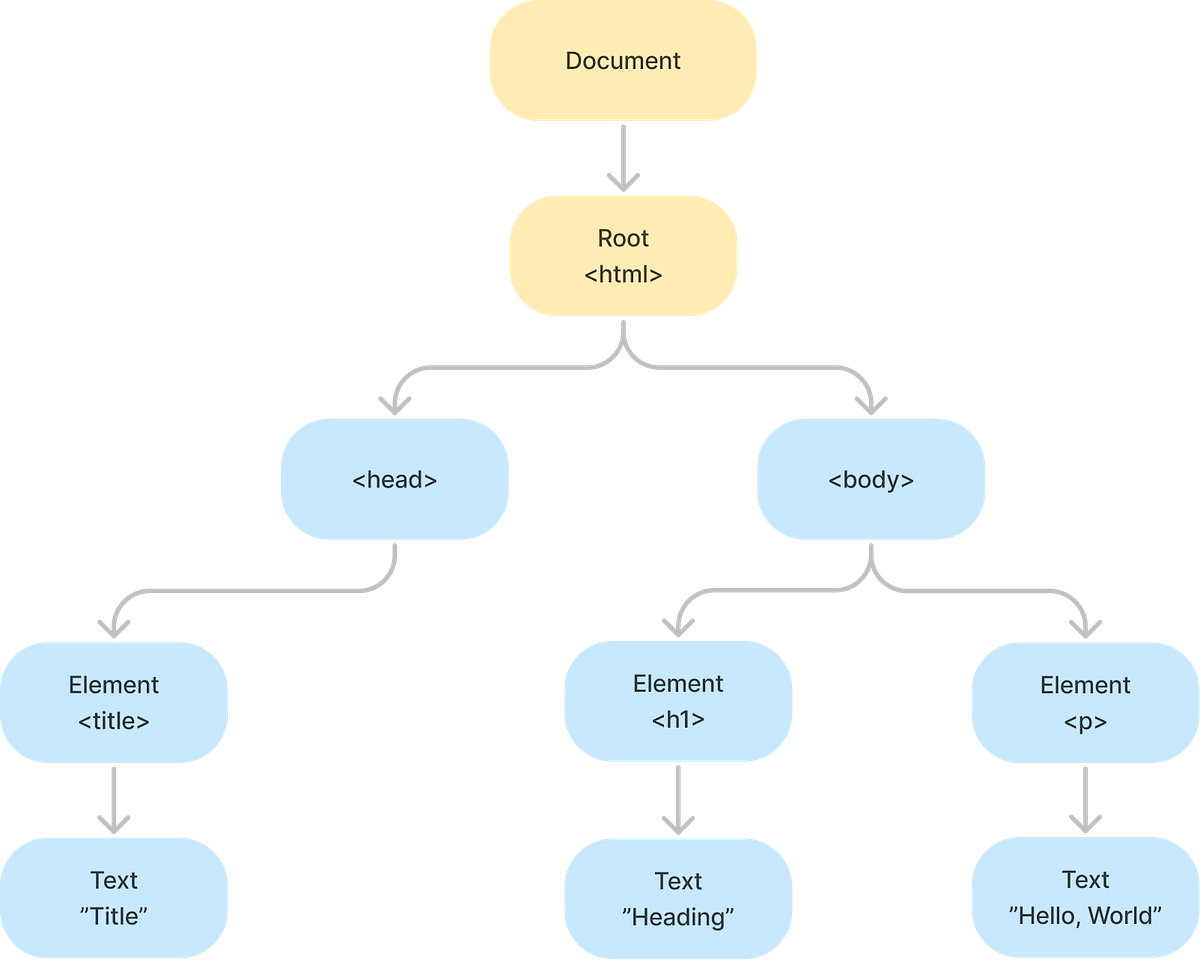 DOM vs Virtual DOM — Rendering, Layout, and Paint | by Giwon | Medium