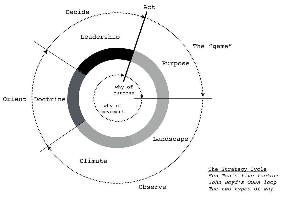 Blue pill or red pill?. The strategy cycle is one of those… by