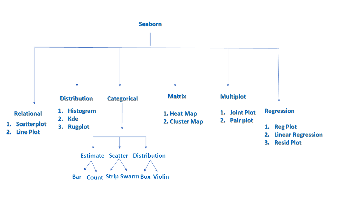 Complete Seaborn Tutorial. Seaborn offers a wide variety of plot… | by ...