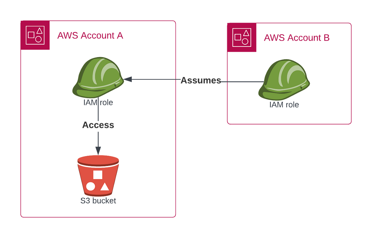 Cross account Amazon S3 bucket access setup | AWS in Plain English