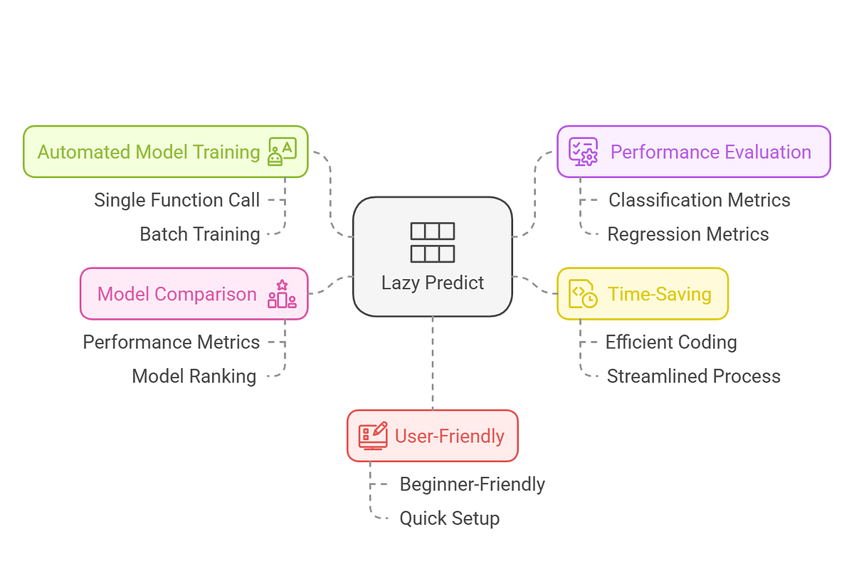 Lazy Predict — Train and Evaluate All Your Machine Learning Models at Once!