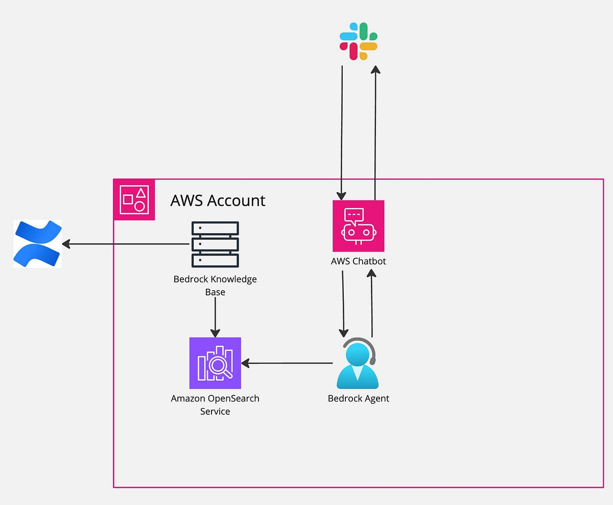 AWS Bedrock Improving Developer Efficiency in Developer Platforms ...