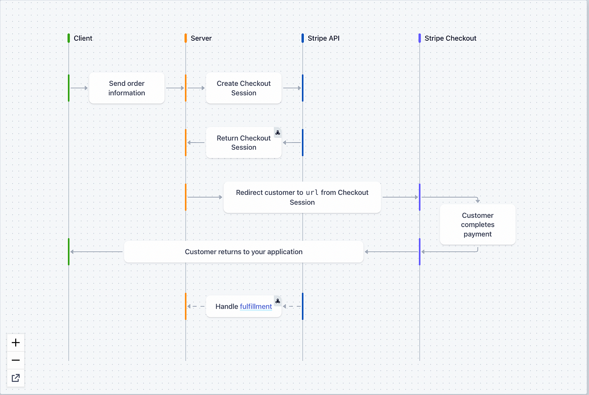 Stripe Checkout Session Flow. Today I Want To Pick A Very Interesting 