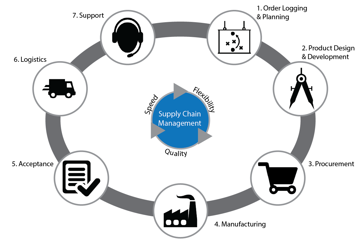 4 Future Trends of Supply Chain Management | by Micrasystems | Medium
