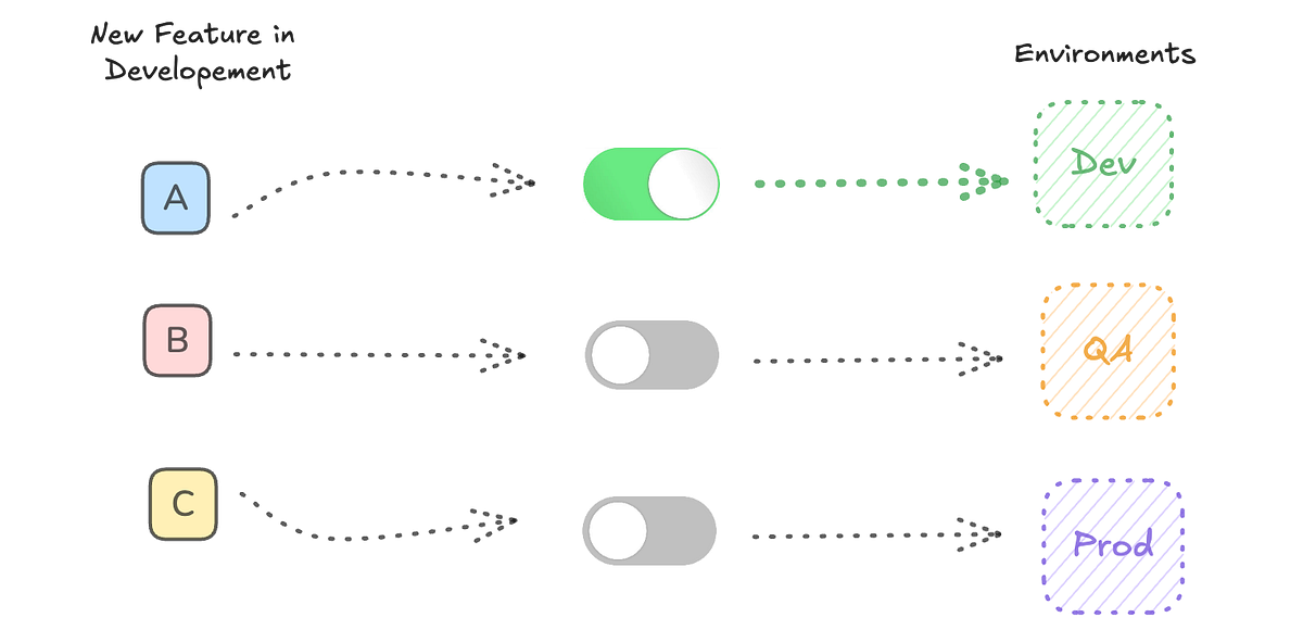 Feature Toggling for different Environments in a Spring Project | by ...