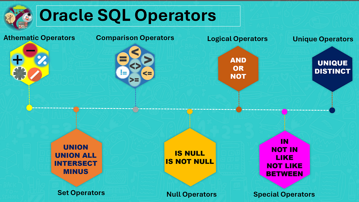 SQL Operators Overview. An operator is a reserved word or a… | by ...