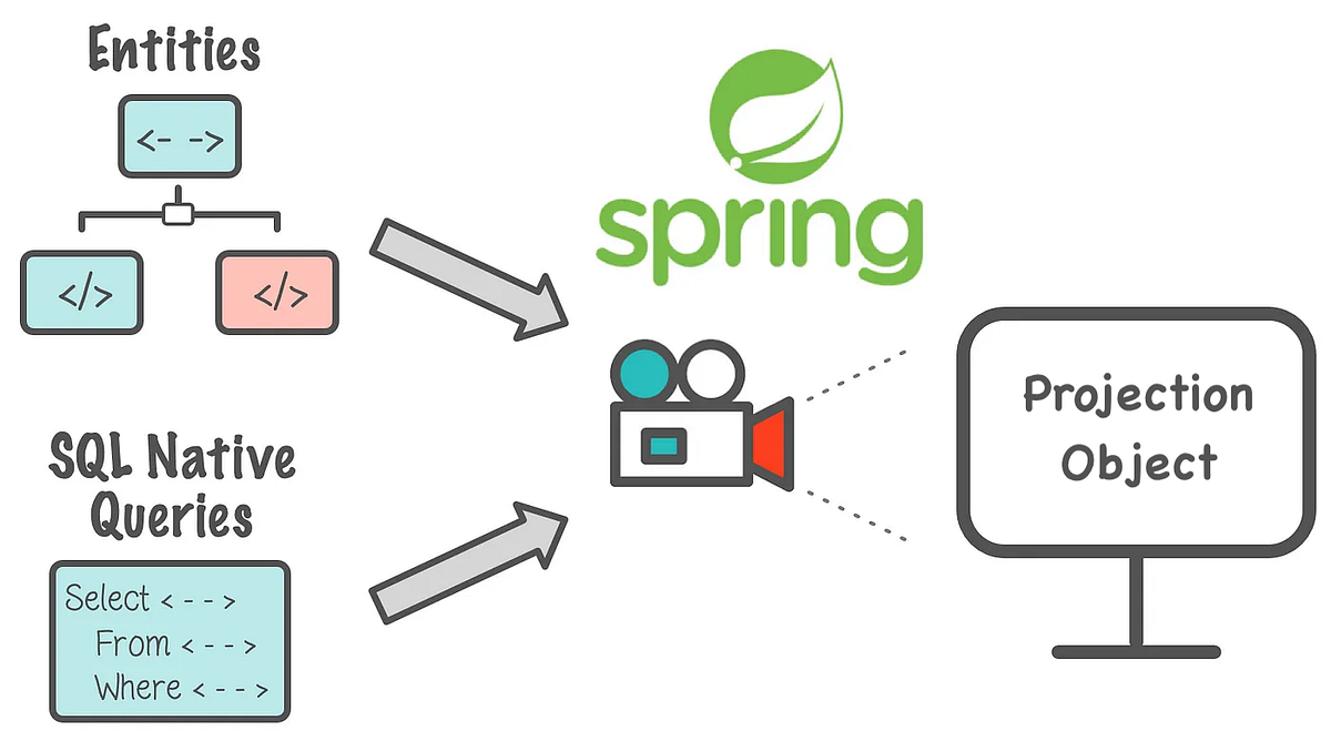 Spring Boot ve JPA Projection Kullanımı | by Orhan Türkmenoğlu | Mar ...