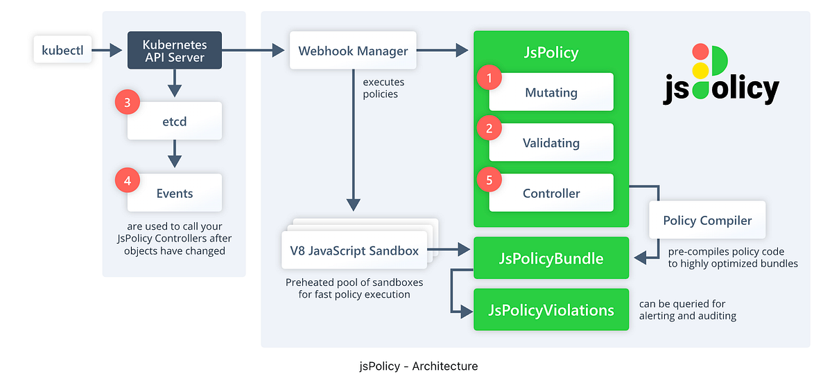Policies as Code in Kubernetes using jsPolicy | by Pavan Kumar | Nerd ...