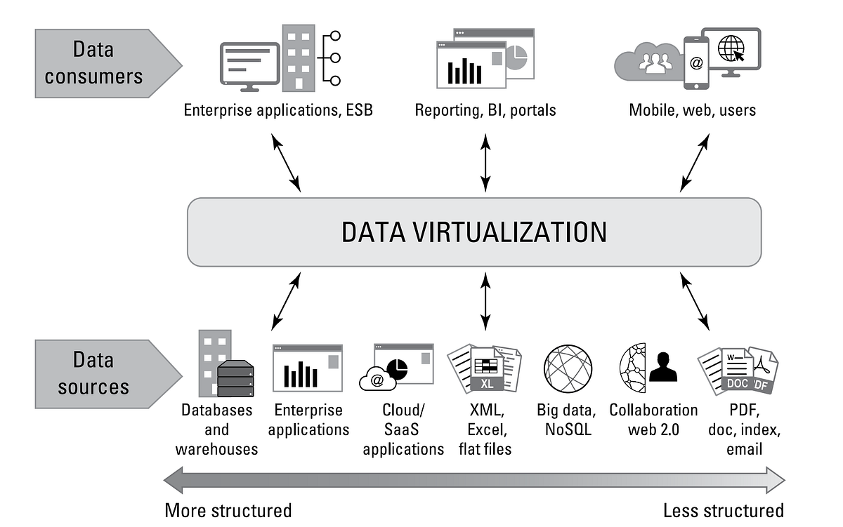 Clarifying the Differences: Data Virtualization vs. Data Integration in ...