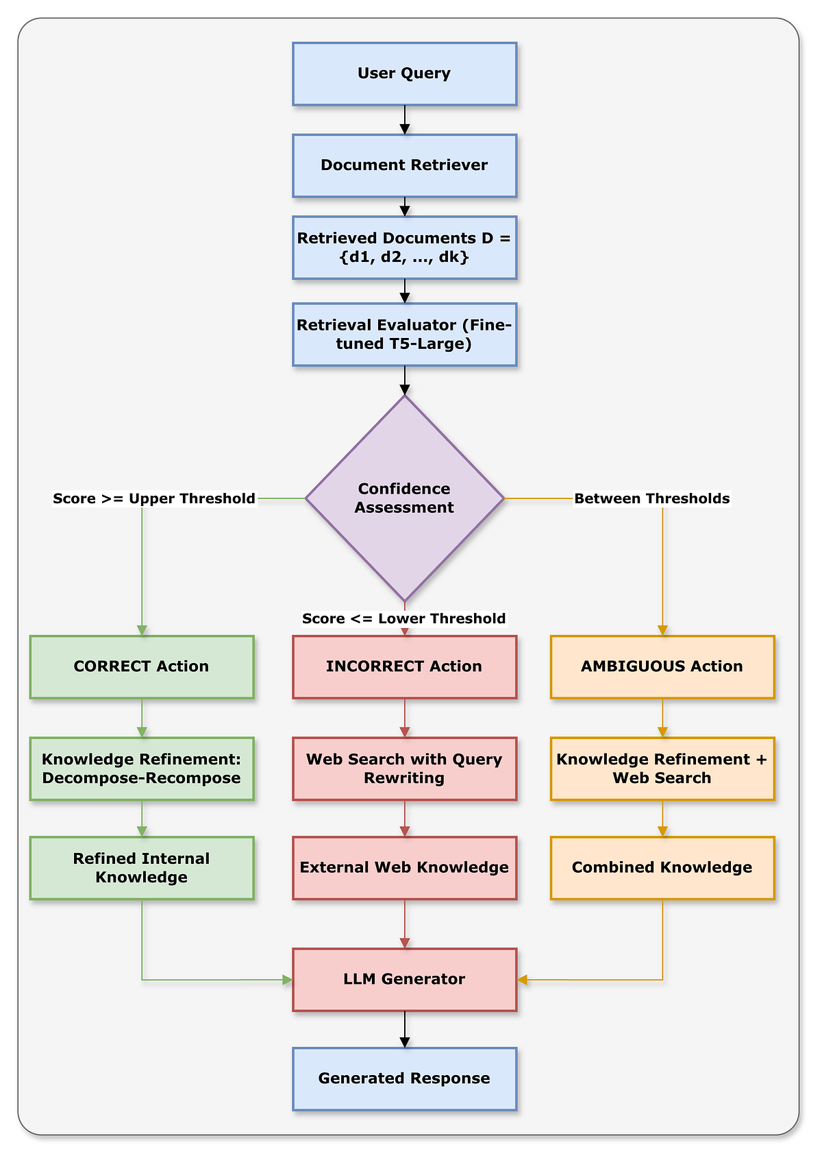 Corrective RAG. In this blog, we will look into the… | by A B Vijay ...