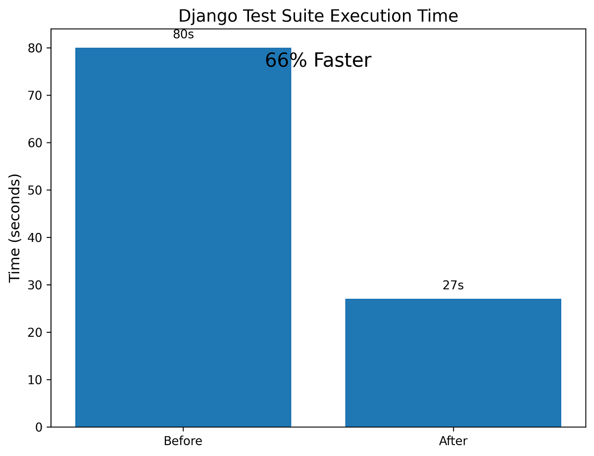 How I Reduced a 600+ Django Test Suite by 66% (From 80s to 27s) | by ...