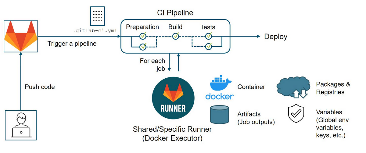 Installing GitLab Runner on Mac& Build Docker Image from Scratch for GitLab  CI/CD | by Neha Saini | Feb, 2024 | Medium