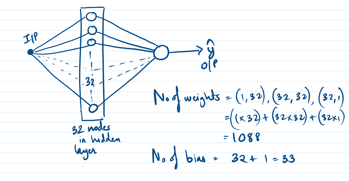 Sentiment Analysis using RNN in python | by Abhishek Jain | Medium image.