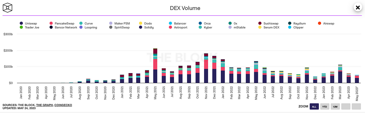 How Blockchain Went from Crypto Craze to Real-World Chase: A Quest for Practicality?  |  by Ash Arora |  LocalGlobe Notes |  May 2023