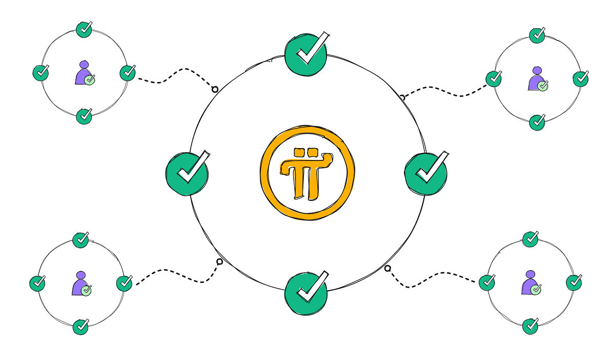 Pi Network Verification and KYC — A Step-by-Step Guide for New and  Returning Users | by Mohammed Essaid MEZERREG | Medium