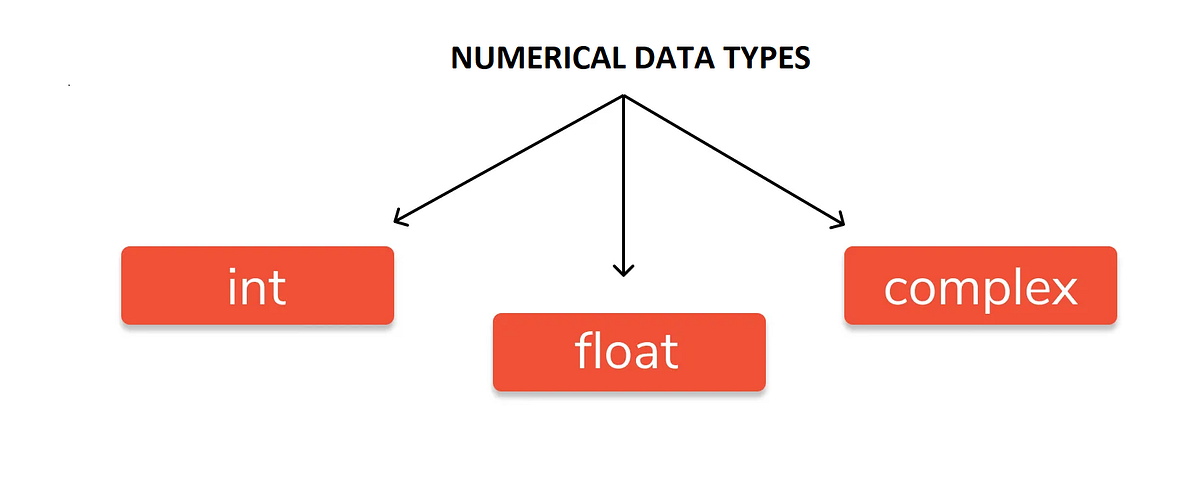 NUMERICAL DATA TYPES. There are three numeric types in… | by kranthi ...