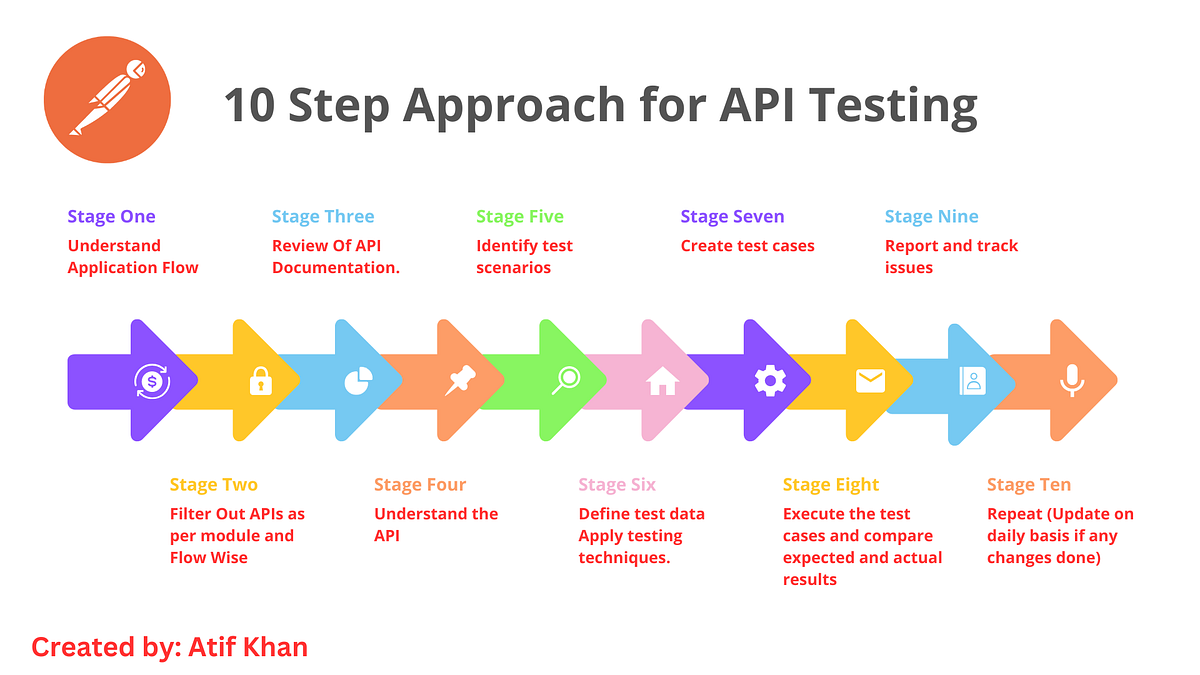 Approach of API Testing. The approach to API testing involves a… | by ...