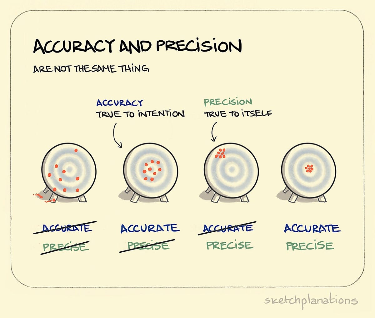 ACCURACY and PRECISION. ACCURACY AND PRECISION by Unique Physics Medium