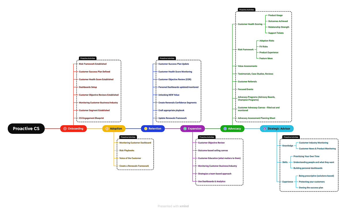 How To Be A More Proactive Customer Success Manager (With Framework ...
