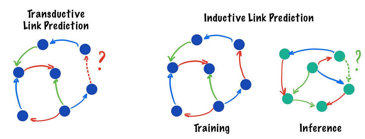 Link prediction machine hot sale learning